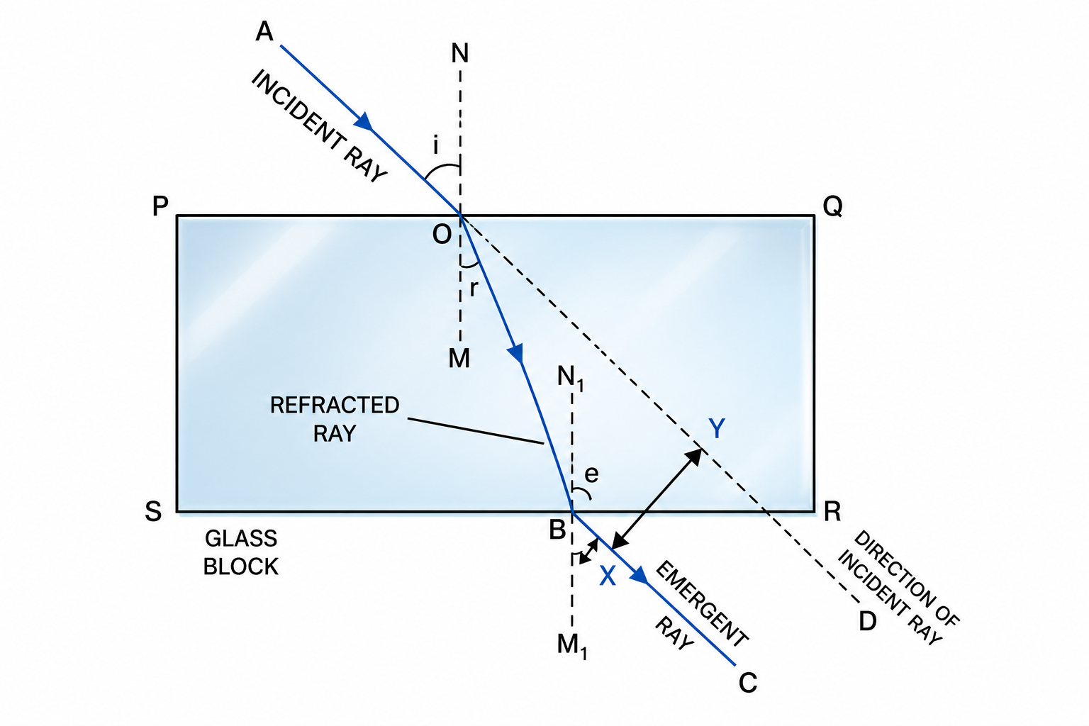 Fig. 4.7 Refraction through a rectangular glass block